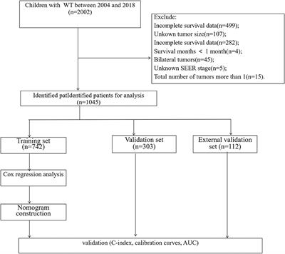 A Nomogram for Predicting Cancer-Specific Survival in Children With Wilms Tumor: A Study Based on SEER Database and External Validation in China